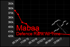 Total Graph of Mabaa