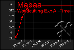 Total Graph of Mabaa