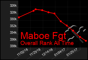 Total Graph of Maboe Fgt