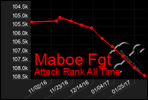 Total Graph of Maboe Fgt