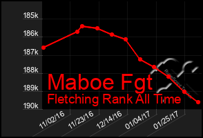 Total Graph of Maboe Fgt