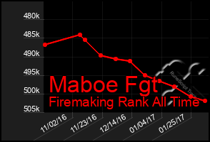 Total Graph of Maboe Fgt