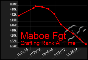 Total Graph of Maboe Fgt