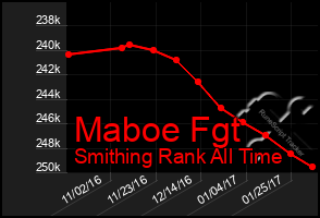 Total Graph of Maboe Fgt