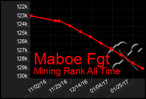 Total Graph of Maboe Fgt