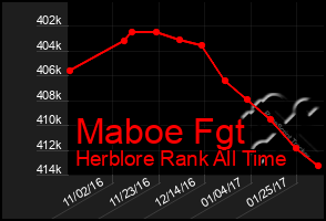 Total Graph of Maboe Fgt