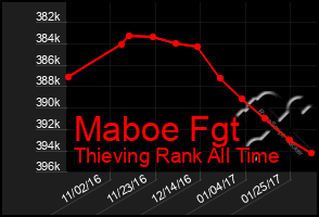 Total Graph of Maboe Fgt