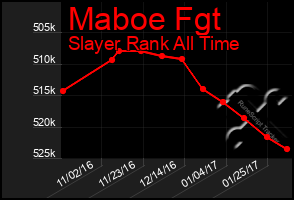 Total Graph of Maboe Fgt