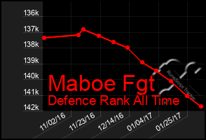 Total Graph of Maboe Fgt