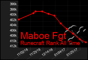 Total Graph of Maboe Fgt