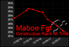 Total Graph of Maboe Fgt