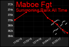 Total Graph of Maboe Fgt