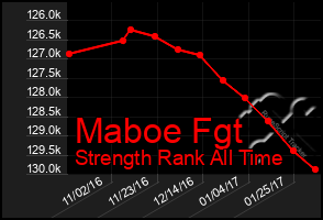 Total Graph of Maboe Fgt