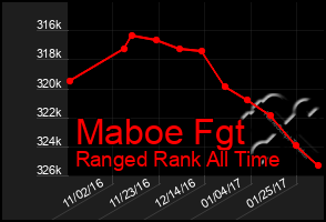 Total Graph of Maboe Fgt