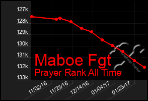 Total Graph of Maboe Fgt