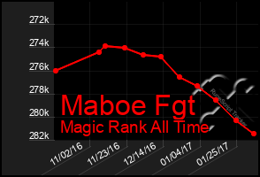 Total Graph of Maboe Fgt