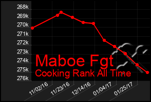 Total Graph of Maboe Fgt