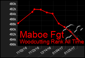 Total Graph of Maboe Fgt