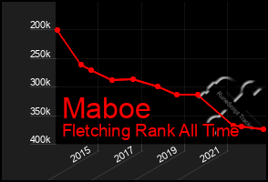 Total Graph of Maboe