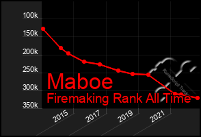 Total Graph of Maboe