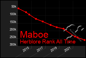 Total Graph of Maboe