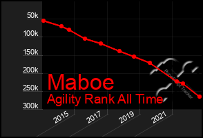 Total Graph of Maboe