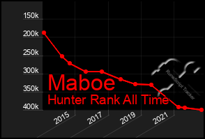 Total Graph of Maboe