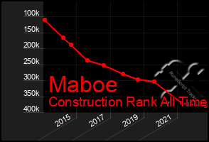 Total Graph of Maboe