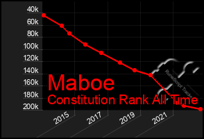 Total Graph of Maboe