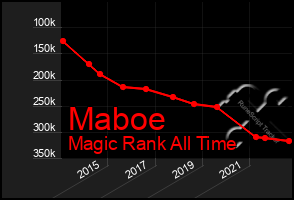 Total Graph of Maboe