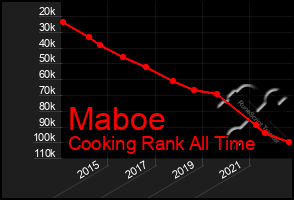 Total Graph of Maboe