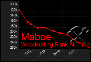 Total Graph of Maboe