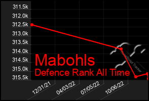 Total Graph of Mabohls