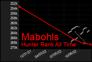 Total Graph of Mabohls