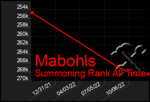 Total Graph of Mabohls