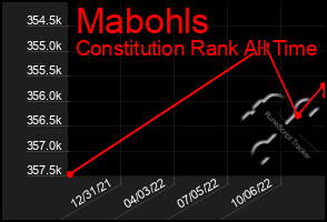 Total Graph of Mabohls