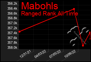 Total Graph of Mabohls