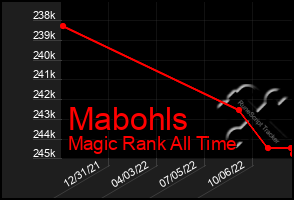 Total Graph of Mabohls