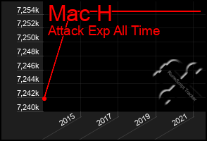 Total Graph of Mac H