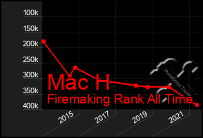 Total Graph of Mac H