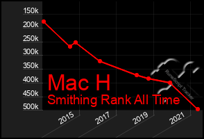 Total Graph of Mac H