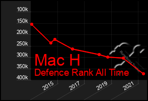 Total Graph of Mac H