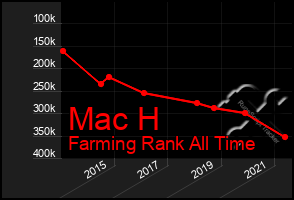 Total Graph of Mac H