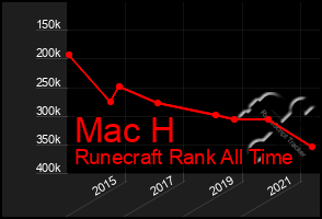 Total Graph of Mac H