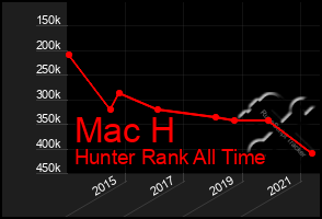 Total Graph of Mac H