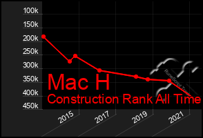 Total Graph of Mac H