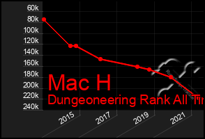 Total Graph of Mac H