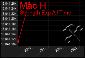 Total Graph of Mac H