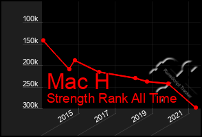 Total Graph of Mac H