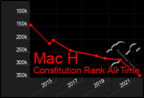 Total Graph of Mac H